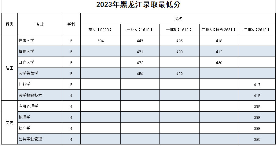 2023齐齐哈尔医学院录取分数线