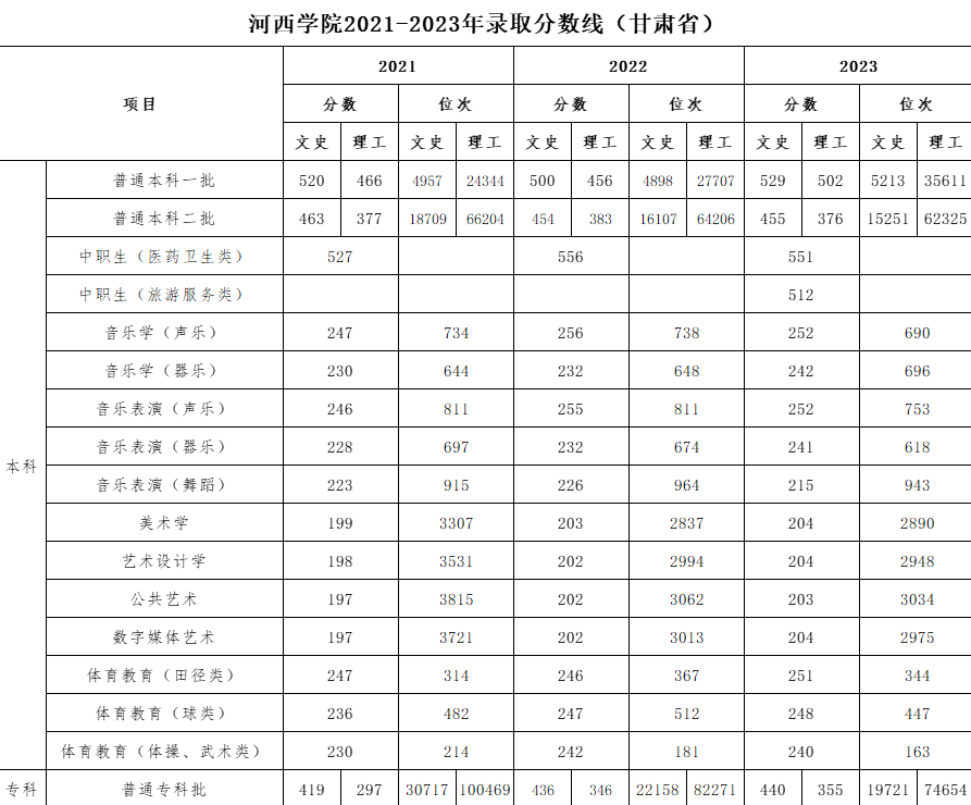 2023河西学院录取分数线