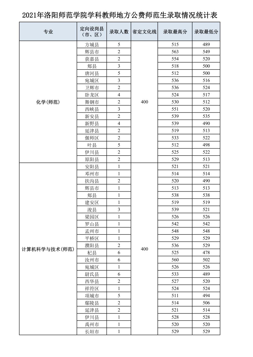 2023洛阳师范学院录取分数线
