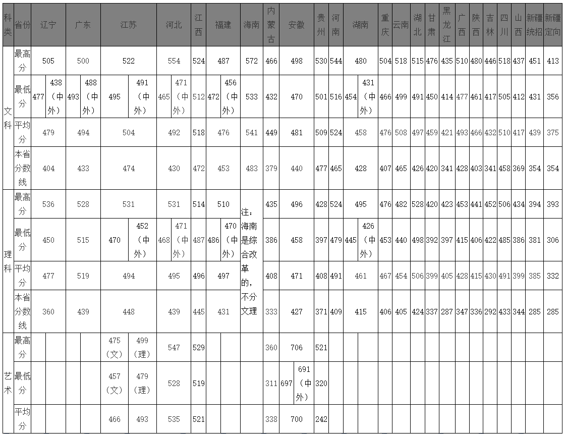 2023浙江万里学院录取分数线