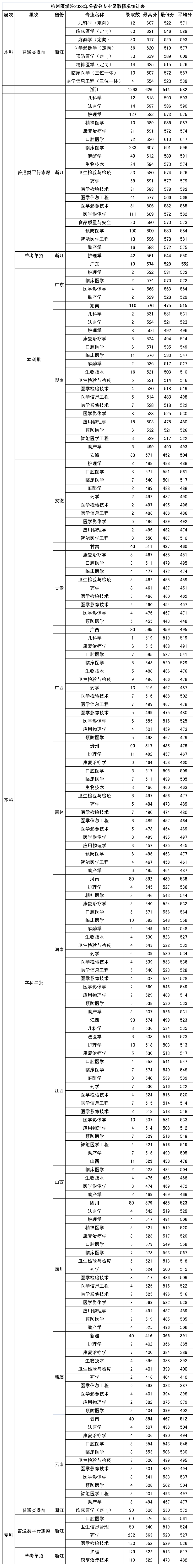 2023杭州医学院录取分数线