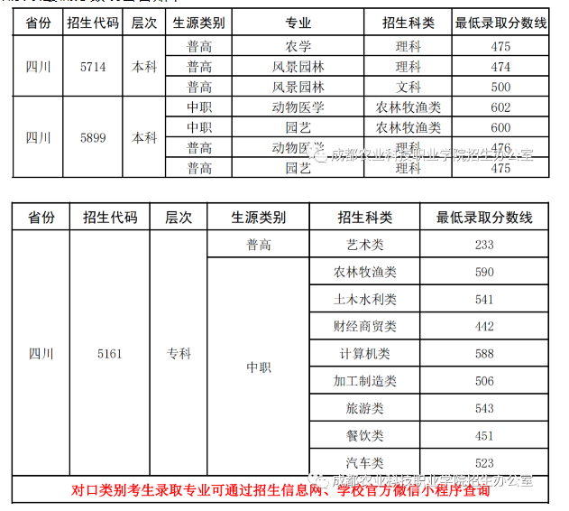 2023成都农业科技职业学院录取分数线