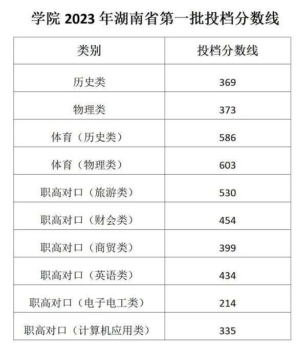 2023湖南商务职业技术学院录取分数线