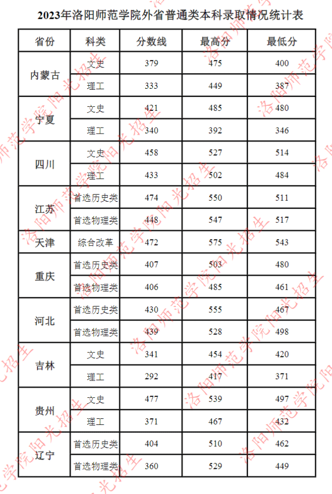 2023洛阳师范学院录取分数线