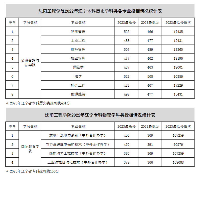 2023沈阳工程学院录取分数线