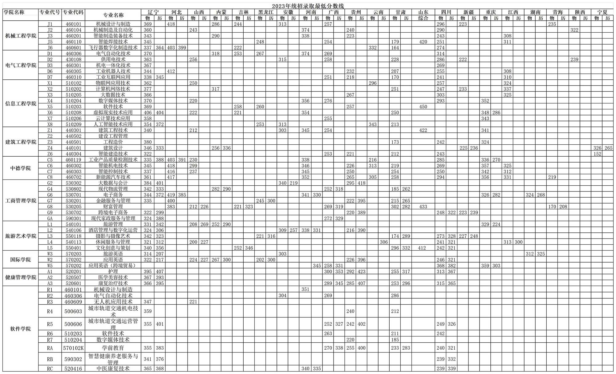 2023沈阳职业技术学院录取分数线