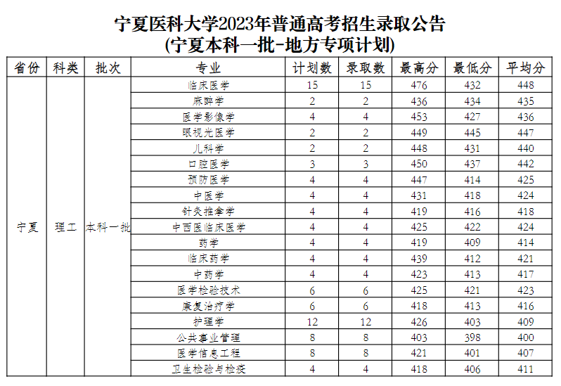 2023宁夏医科大学录取分数线
