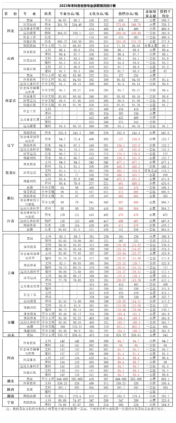 2023吉林体育学院录取分数线