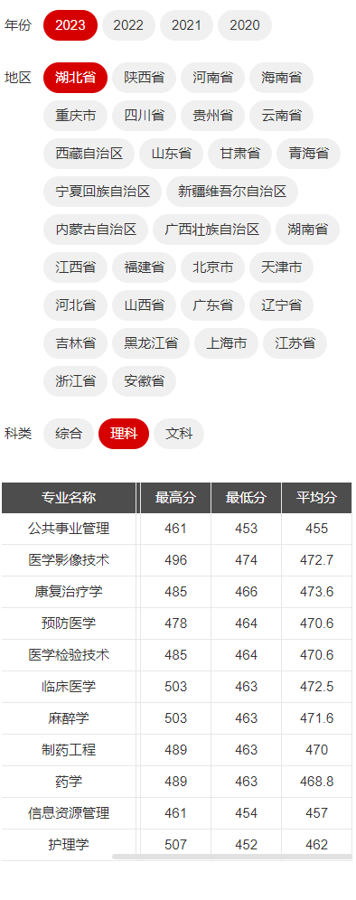 2023湖北医药学院药护学院录取分数线