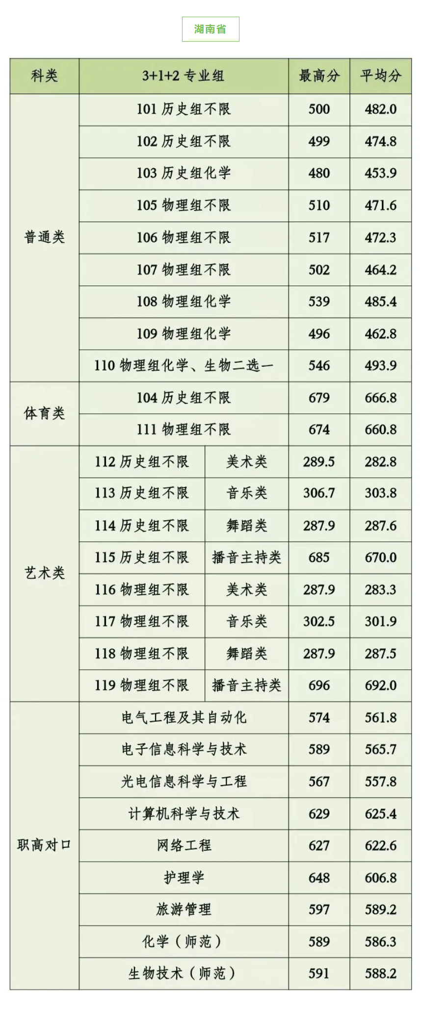 2023湘南学院录取分数线