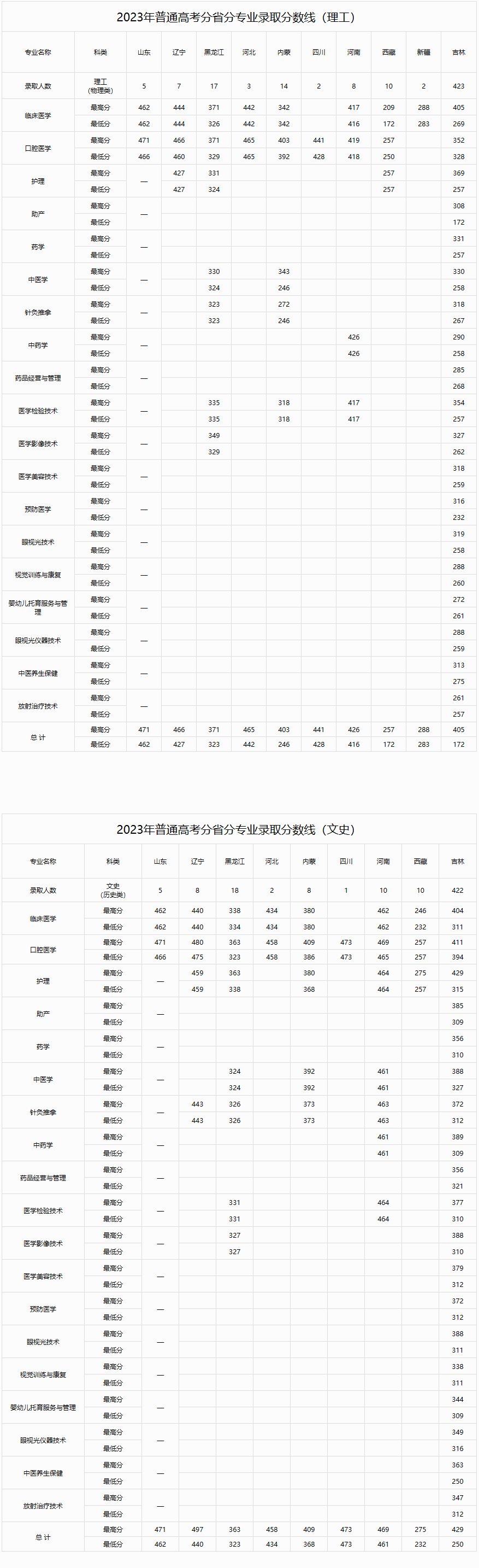 2023白城医学高等专科学校录取分数线