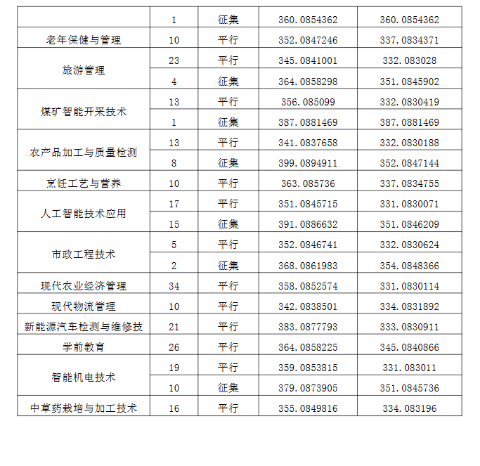 2023毕节职业技术学院录取分数线