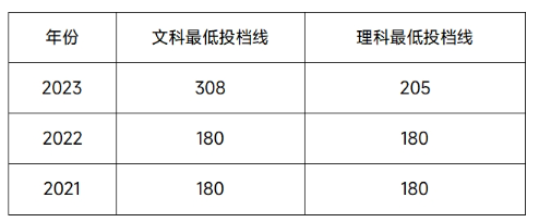 2023贵州工商职业学院录取分数线