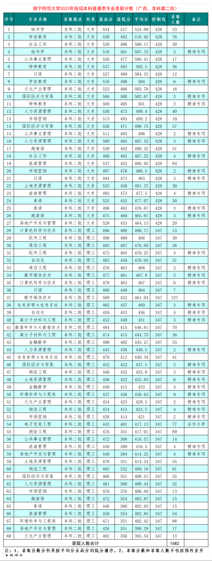 2023南宁师范大学录取分数线