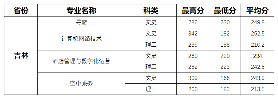 2023长春大学旅游学院录取分数线