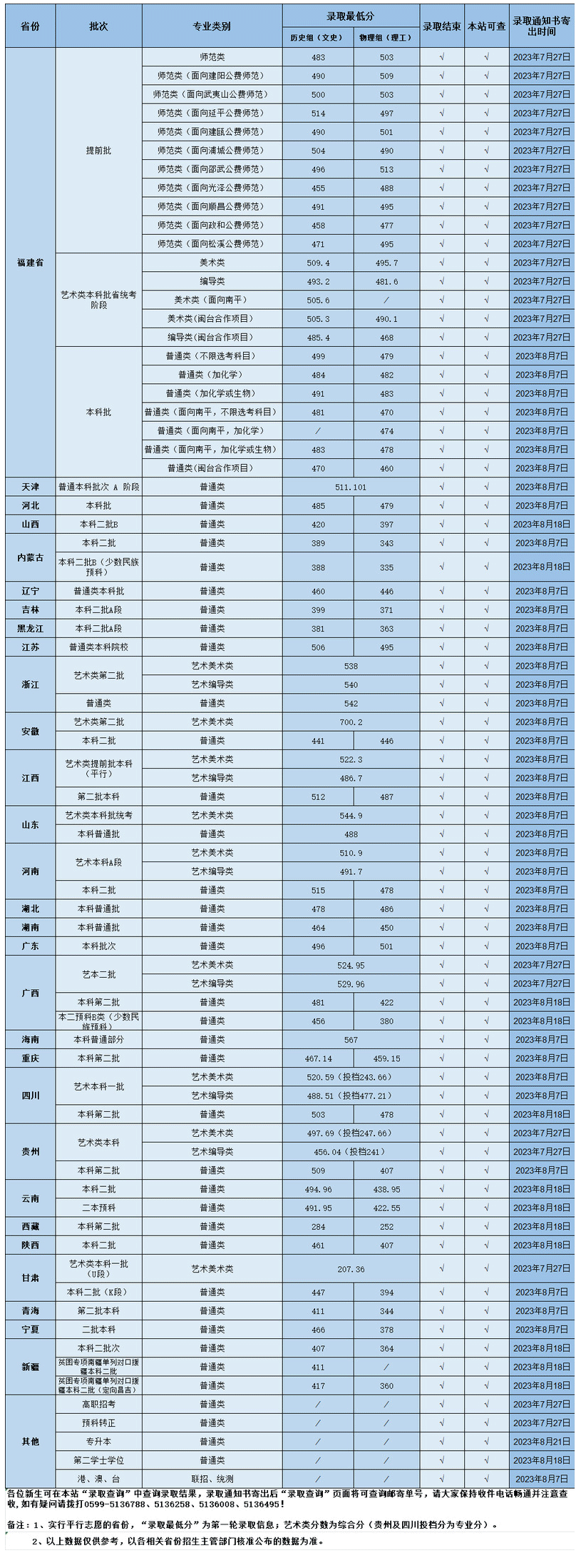 2023武夷学院录取分数线
