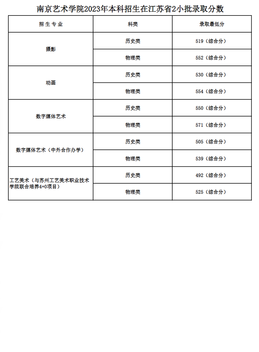 2023南京艺术学院录取分数线