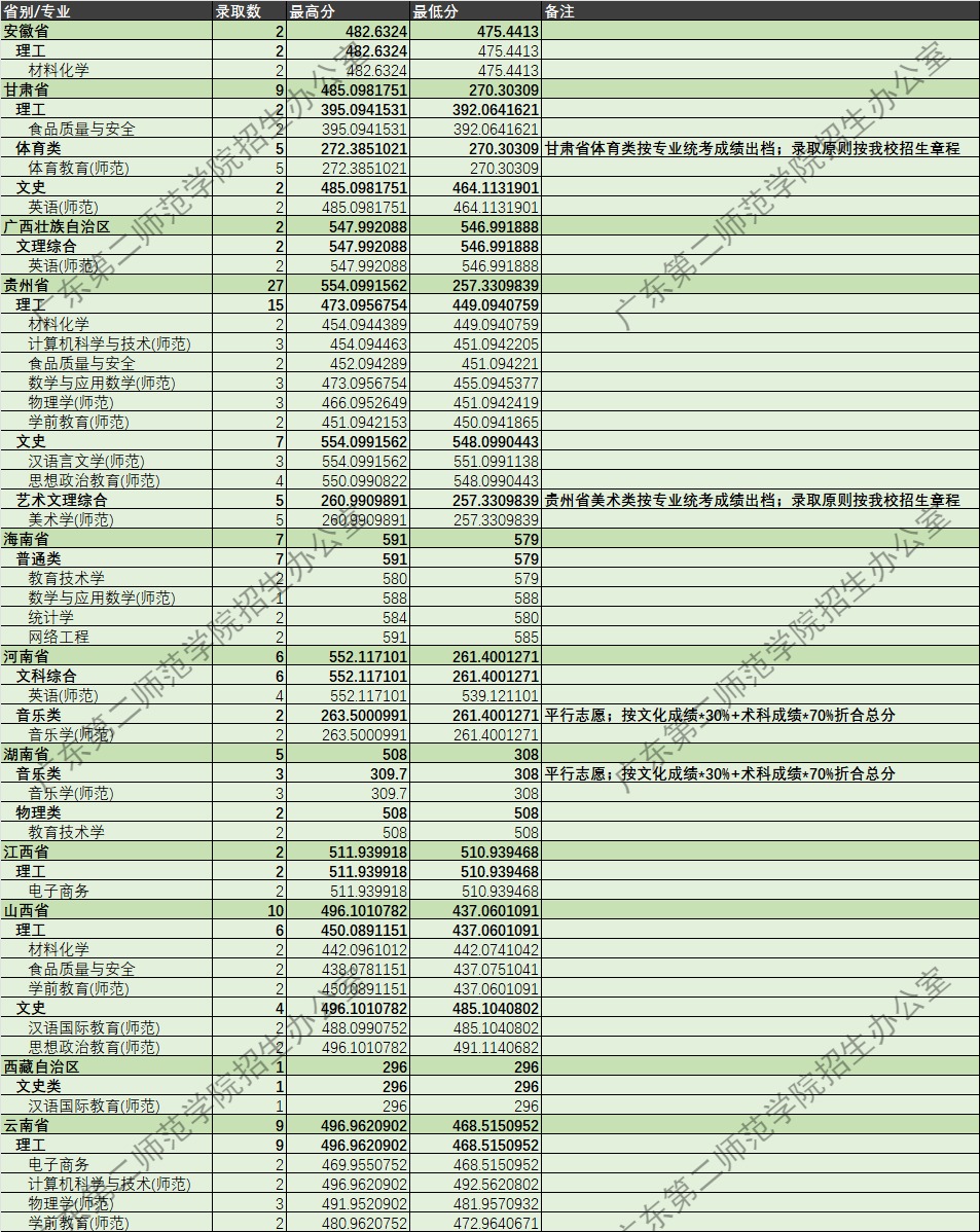2023广东第二师范学院录取分数线