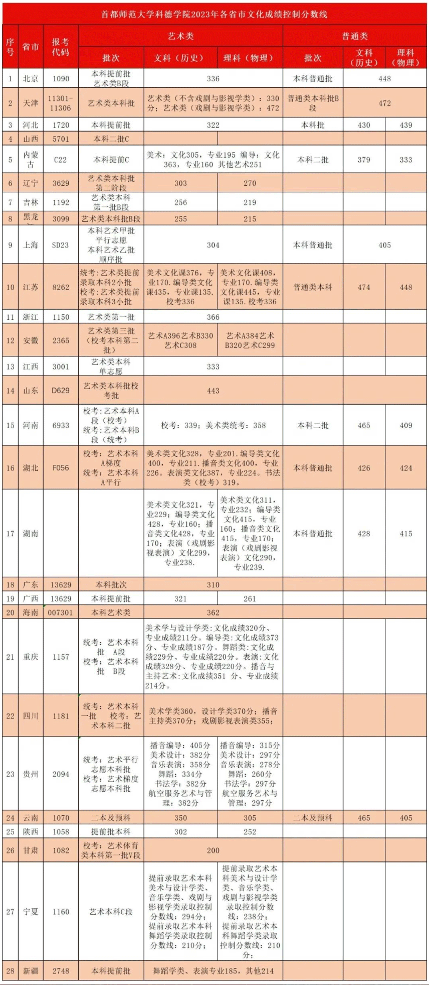 2023首都师范大学科德学院录取分数线