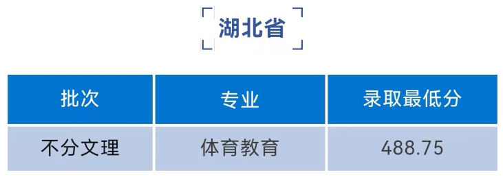 2023湖北恩施学院录取分数线