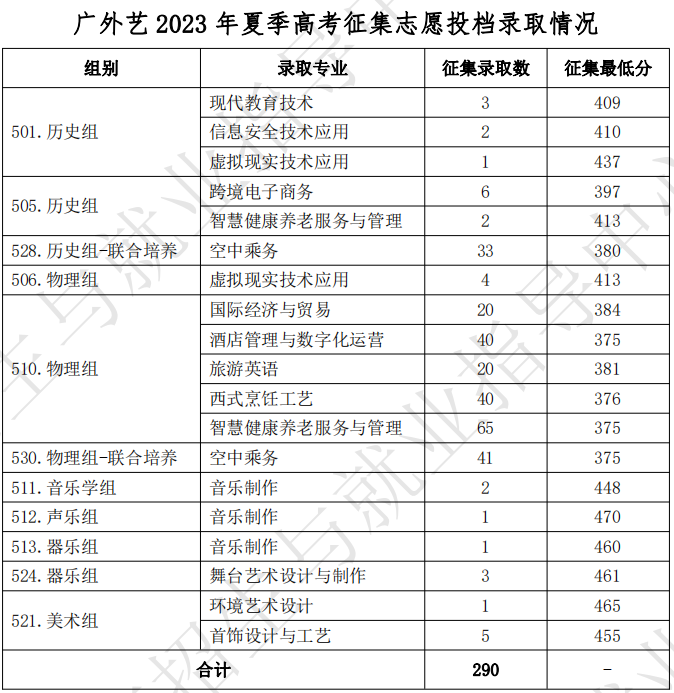 2023广东省外语艺术职业学院录取分数线