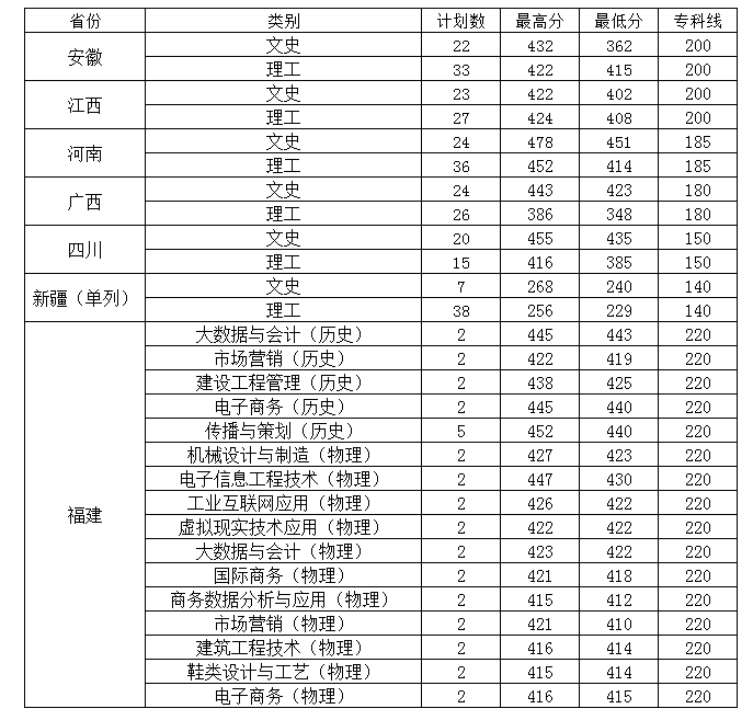 2023温州职业技术学院录取分数线