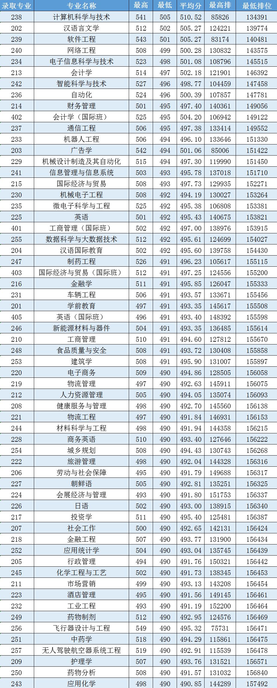 2023珠海科技学院录取分数线