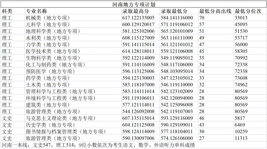 2023郑州大学录取分数线