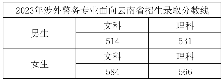 2023浙江警察学院录取分数线