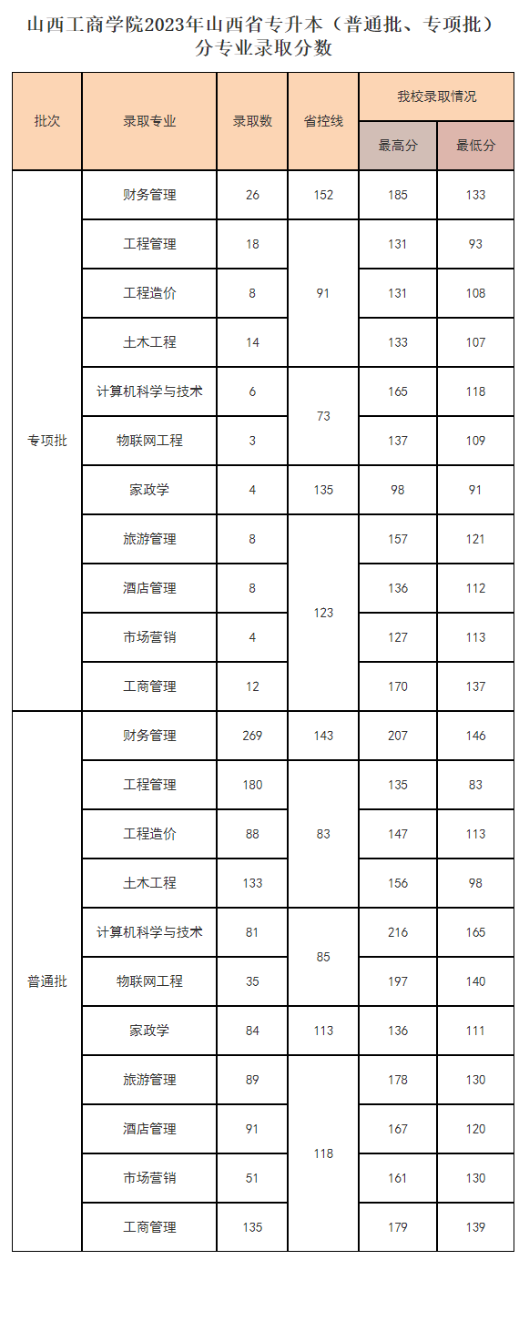 2023山西工商学院录取分数线
