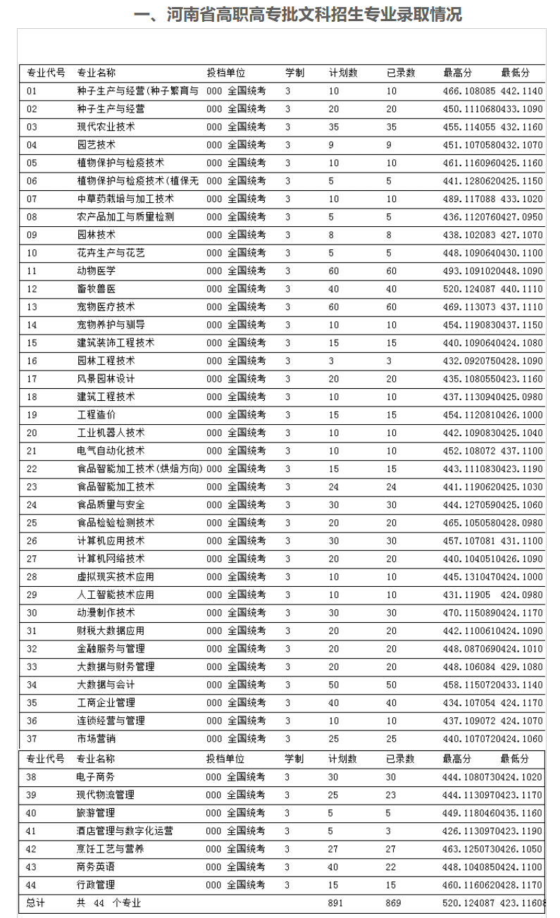 2023河南农业职业学院录取分数线