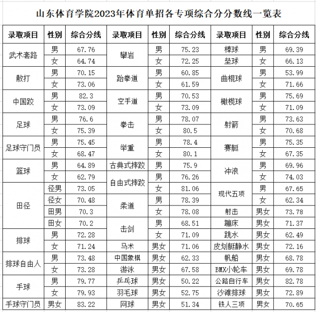 2023山东体育学院录取分数线