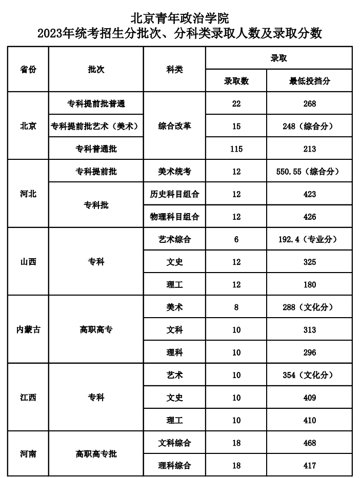 2023北京青年政治学院录取分数线