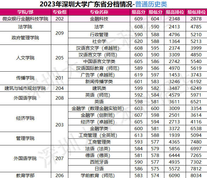 2023深圳大学录取分数线