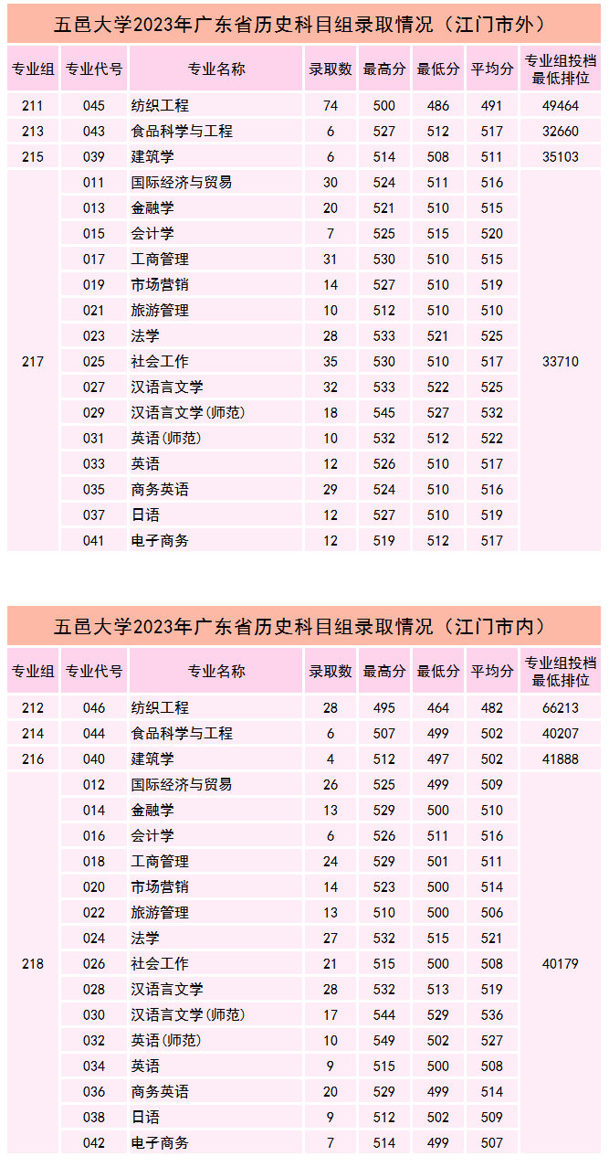 2023五邑大学录取分数线