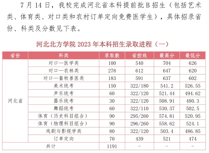 2023河北北方学院录取分数线