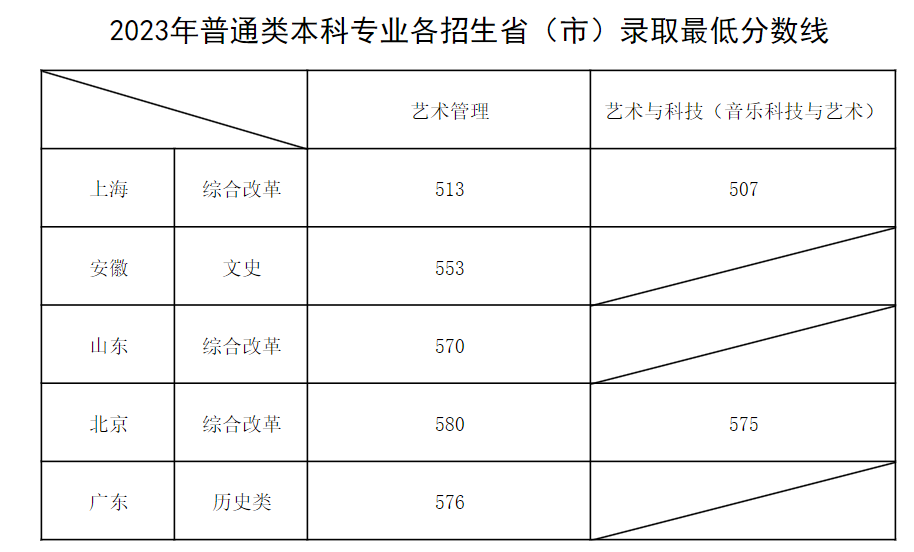 2023上海音乐学院录取分数线