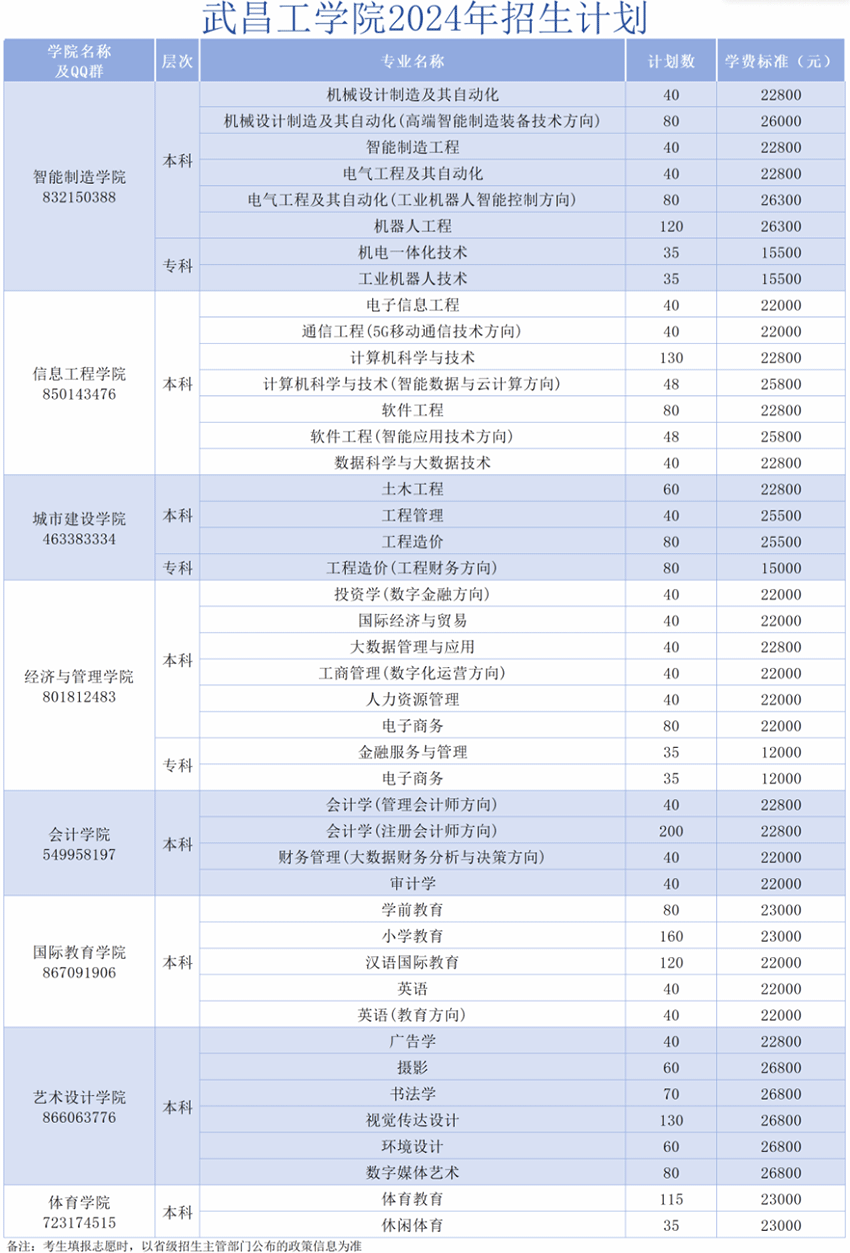 2024武昌工学院学费及各专业学费多少钱一年