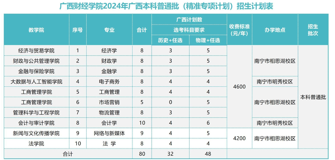2024广西财经学院学费及各专业学费多少钱一年