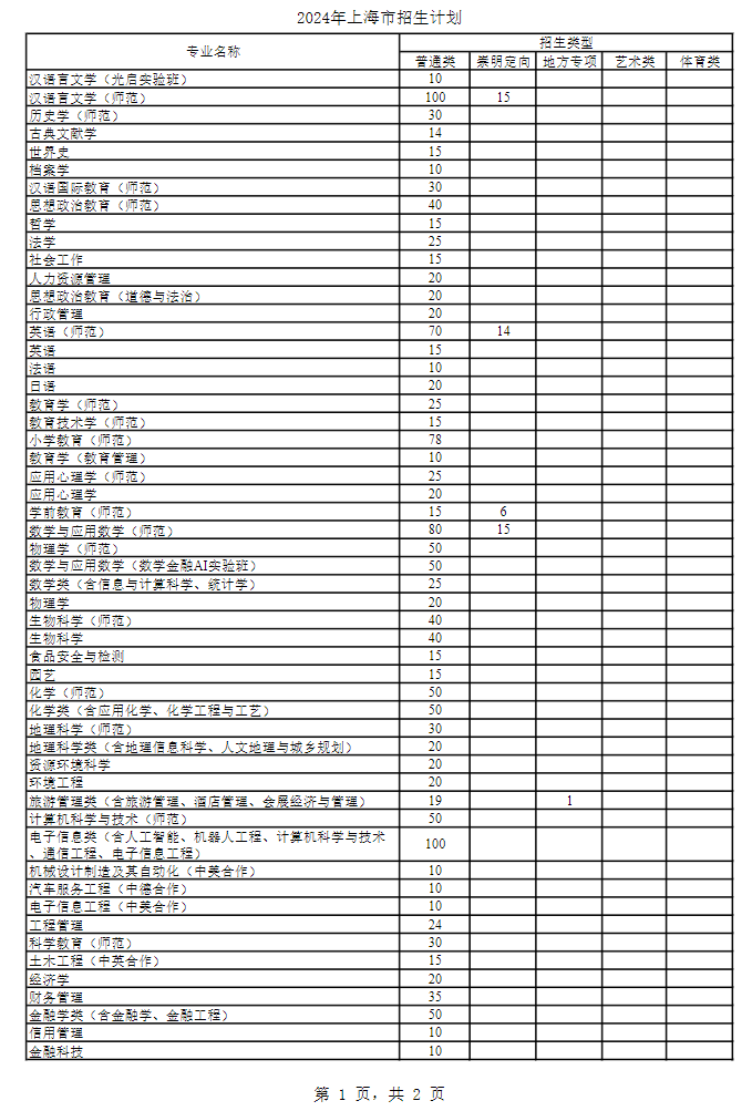 2024上海师范大学学费及各专业学费多少钱一年