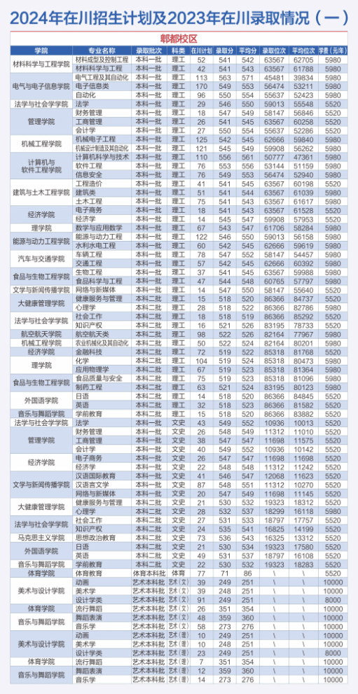 2024西华大学学费及各专业学费多少钱一年