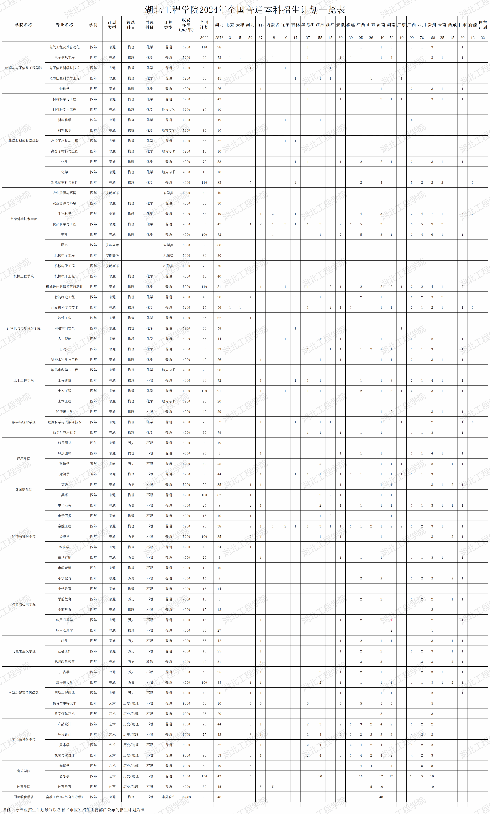 2024湖北工程学院学费及各专业学费多少钱一年