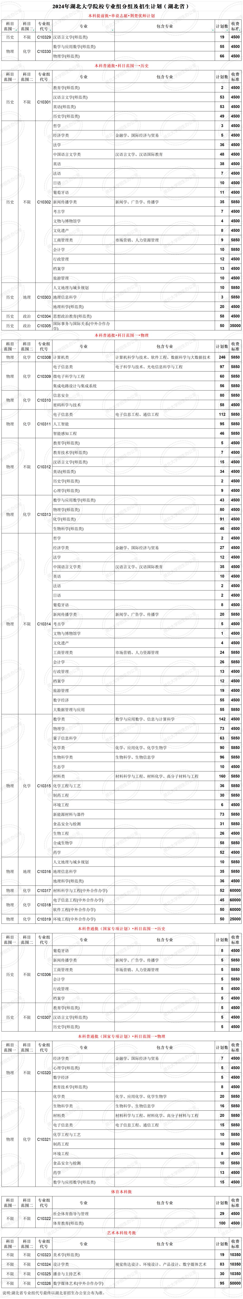 2024湖北大学学费及各专业学费多少钱一年