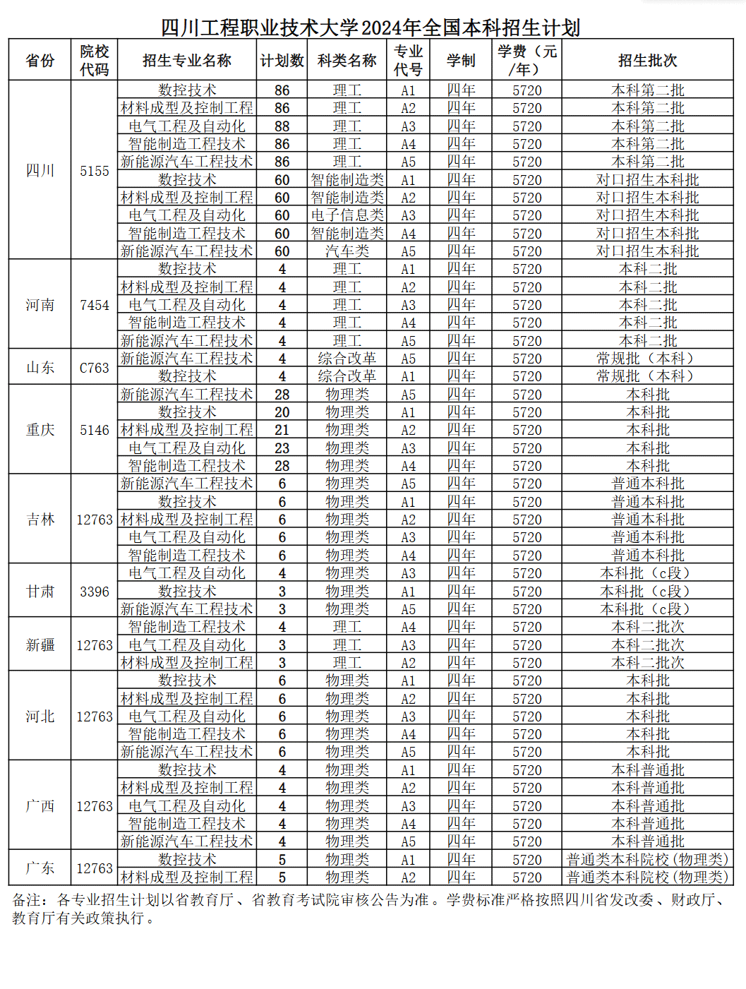 2024四川工程职业技术大学学费及各专业学费多少钱一年