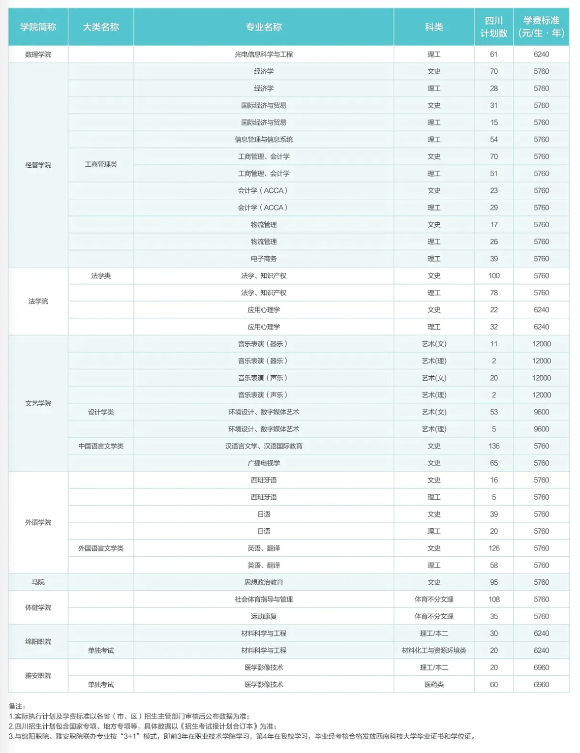 2024西南科技大学学费及各专业学费多少钱一年