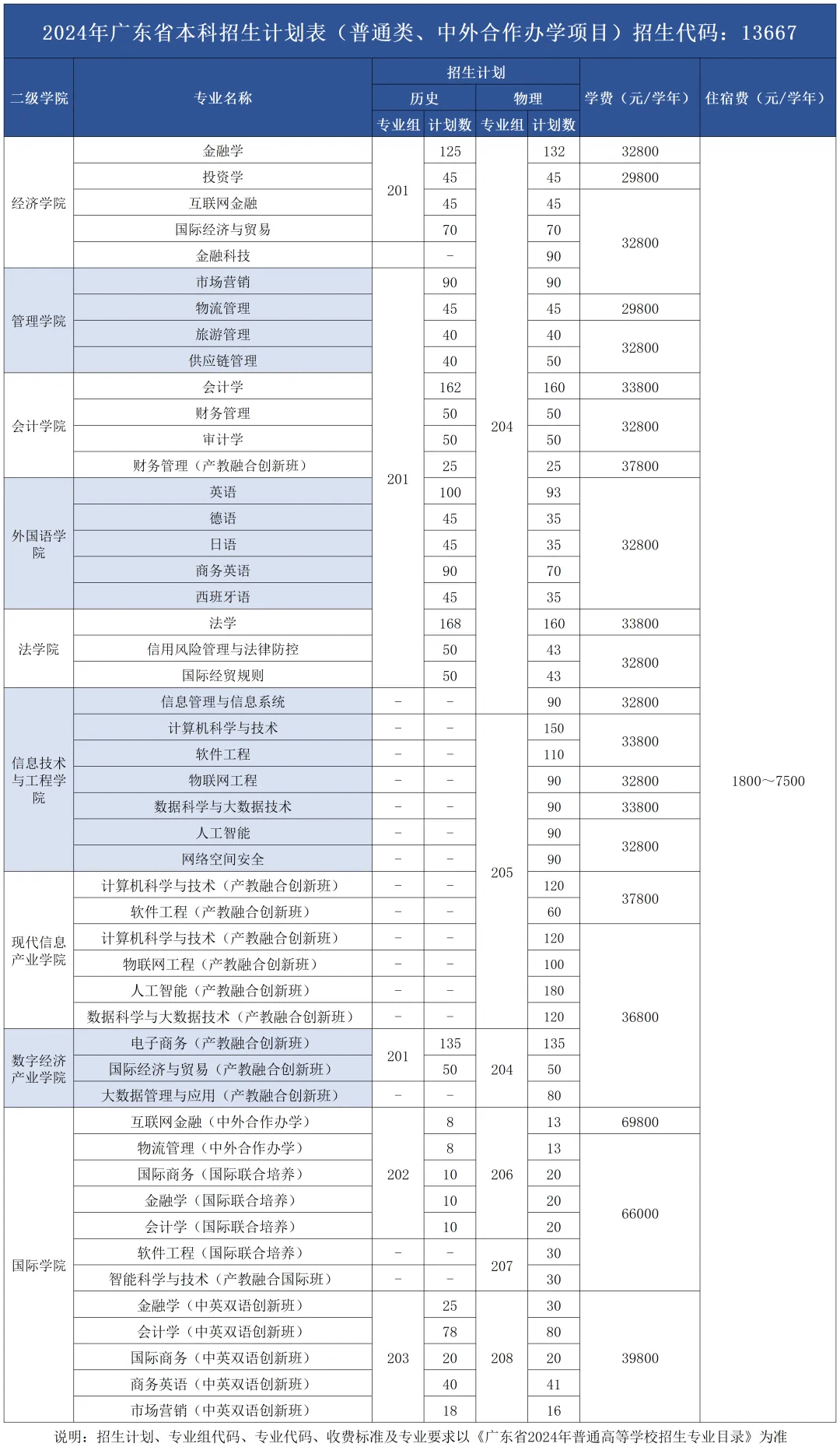 2024广州商学院学费及各专业学费多少钱一年