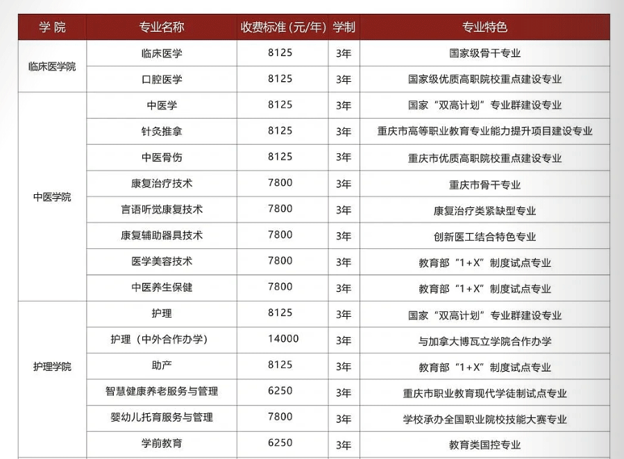 2024重庆三峡医药高等专科学校学费及各专业学费多少钱一年