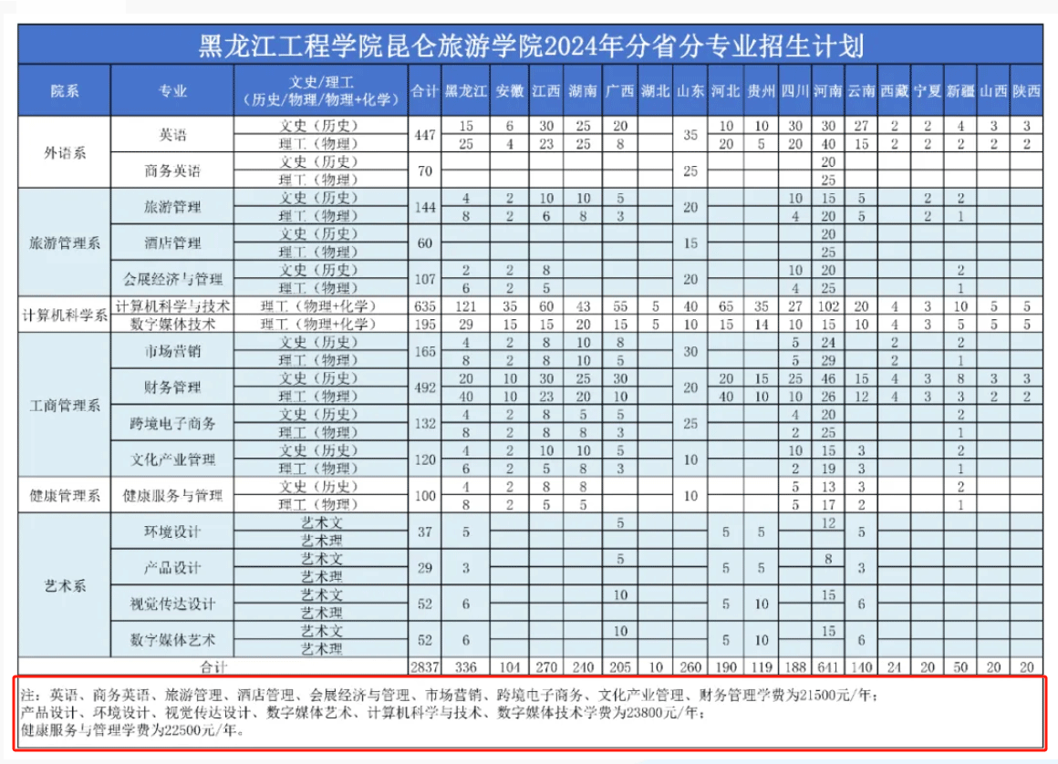2024黑龙江工程学院昆仑旅游学院学费及各专业学费多少钱一年
