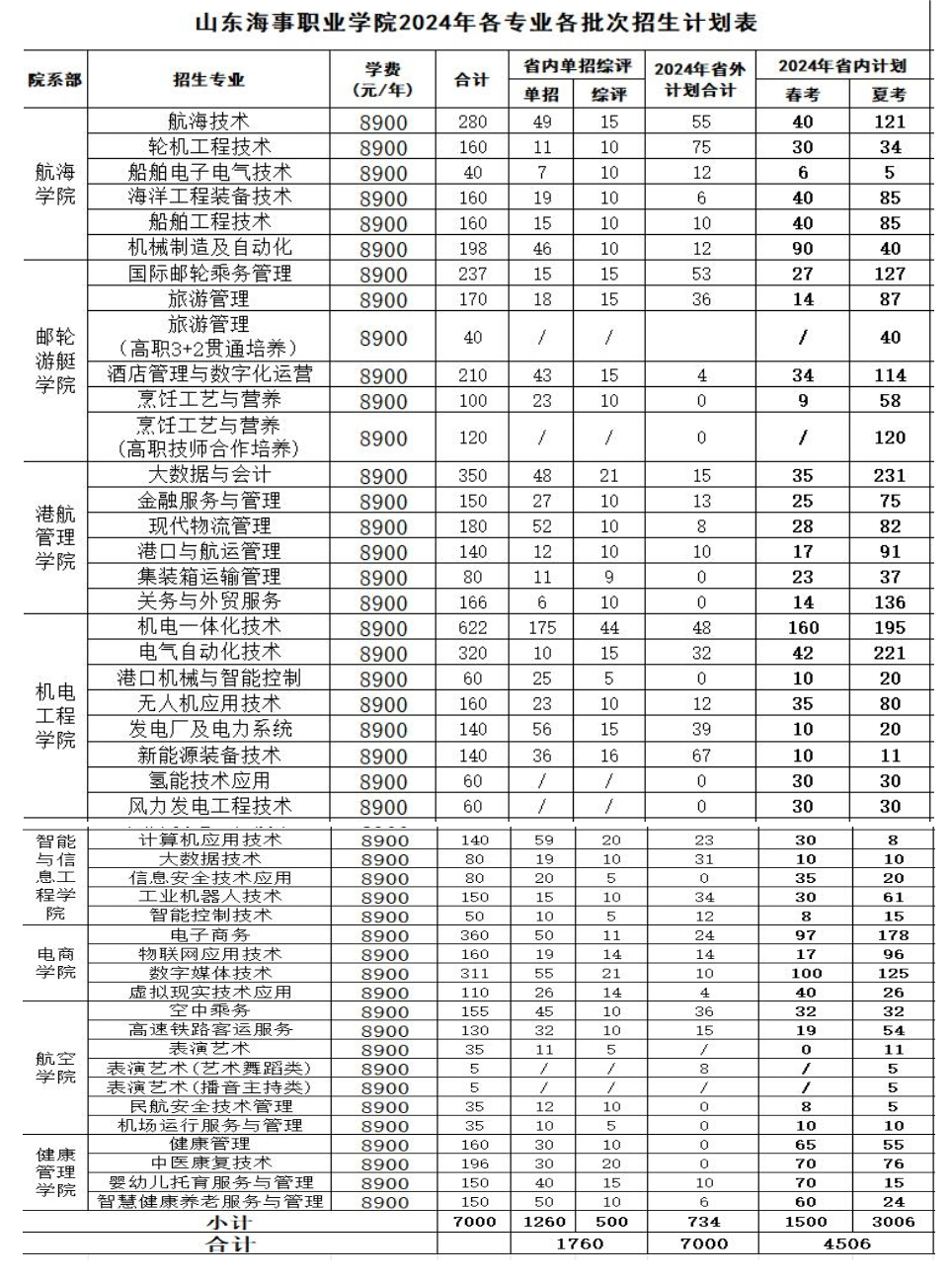 2024山东海事职业学院学费及各专业学费多少钱一年