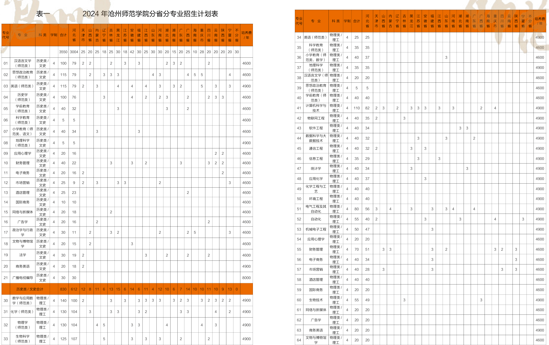 2024沧州师范学院学费及各专业学费多少钱一年